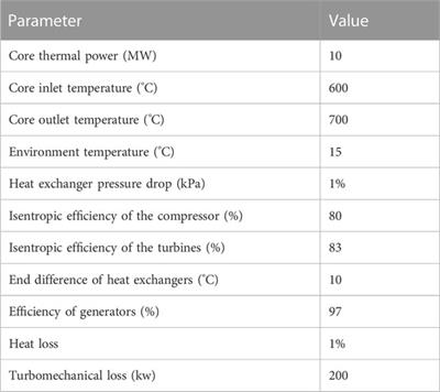 Analysis of the Brayton cycle coupled with a small fluoride salt-cooled high-temperature reactor